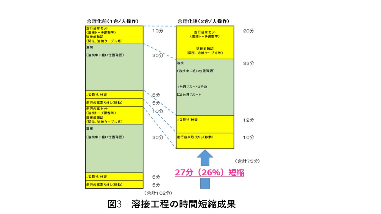 ディーゼルエンジン台板製作における溶接合理化