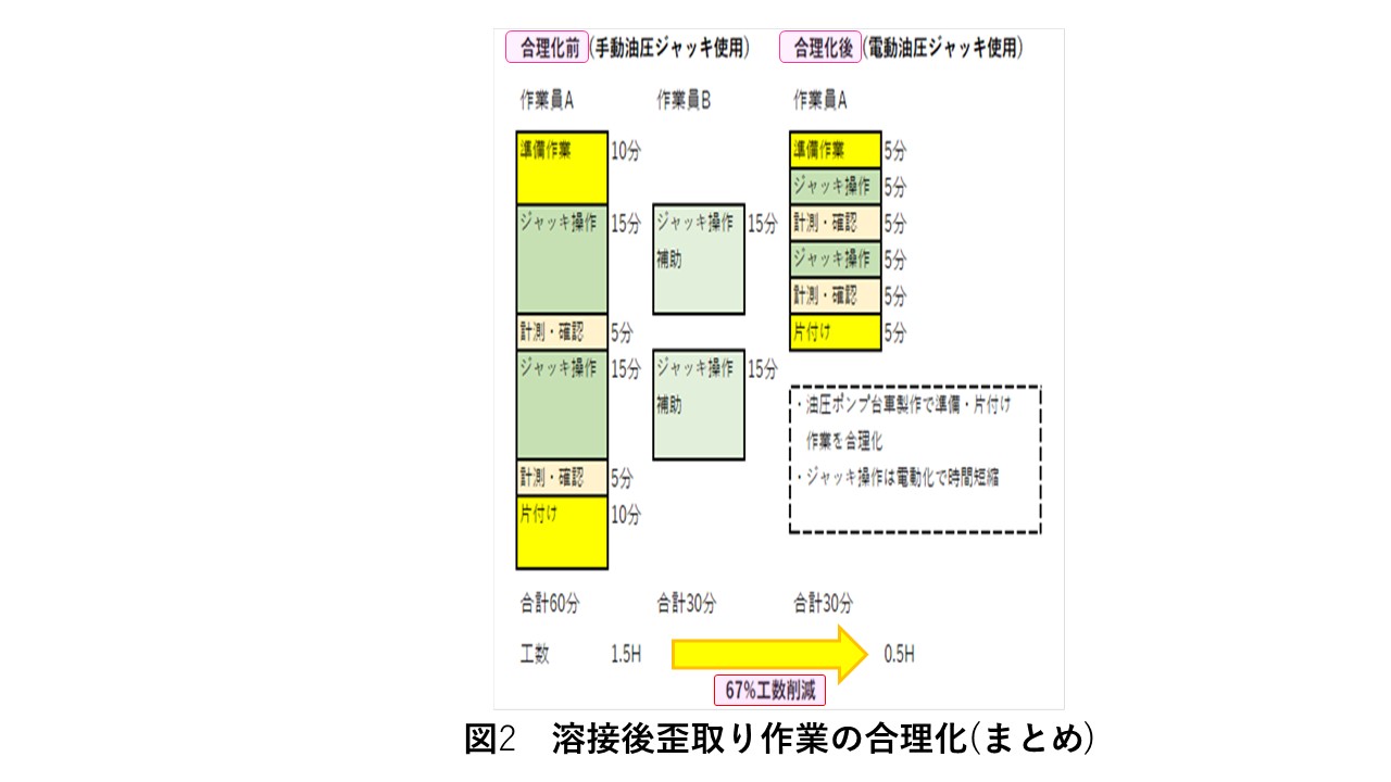 電動油圧ジャッキ導入による溶接後歪取り作業の合理化