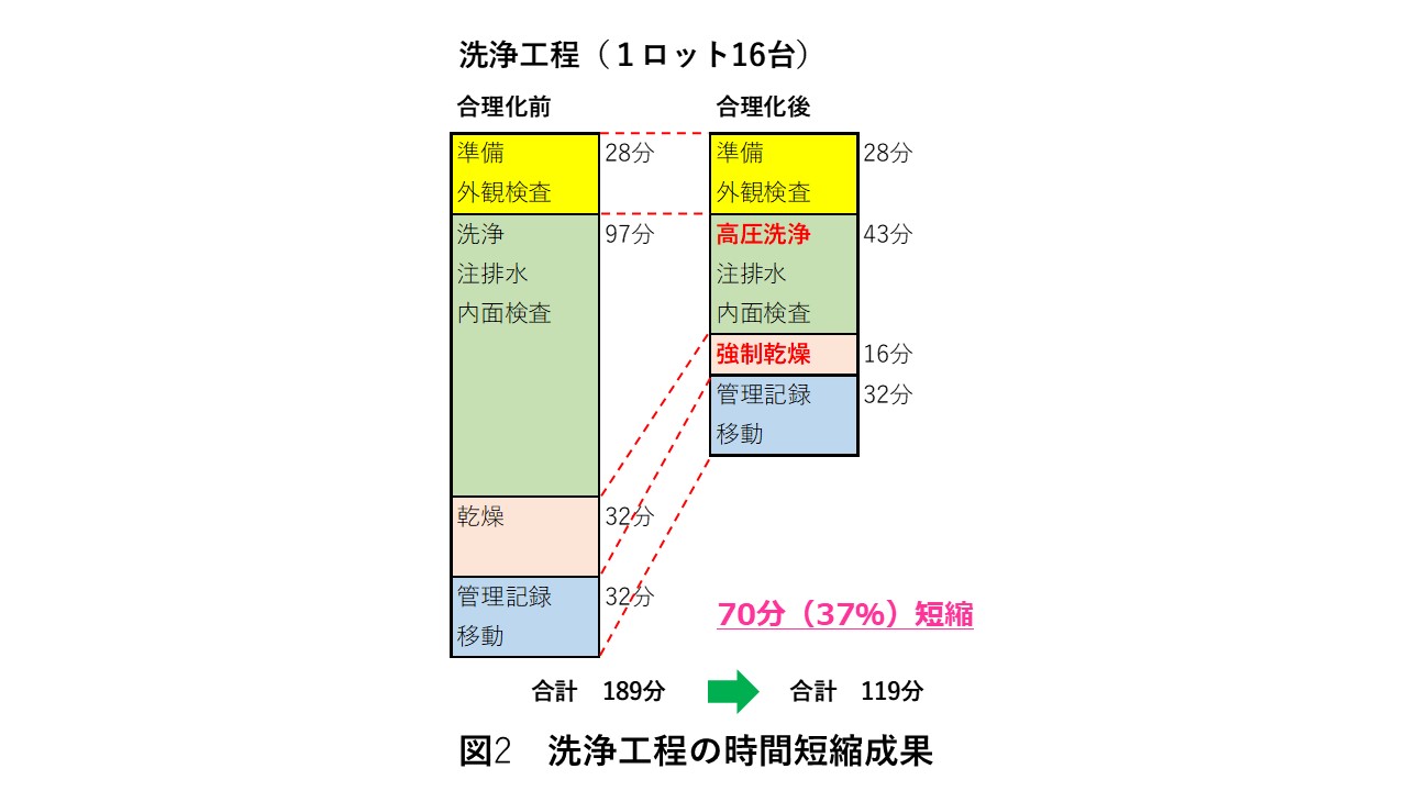 量産型回転樹脂成形容器の出荷前洗浄・検査工程の合理化