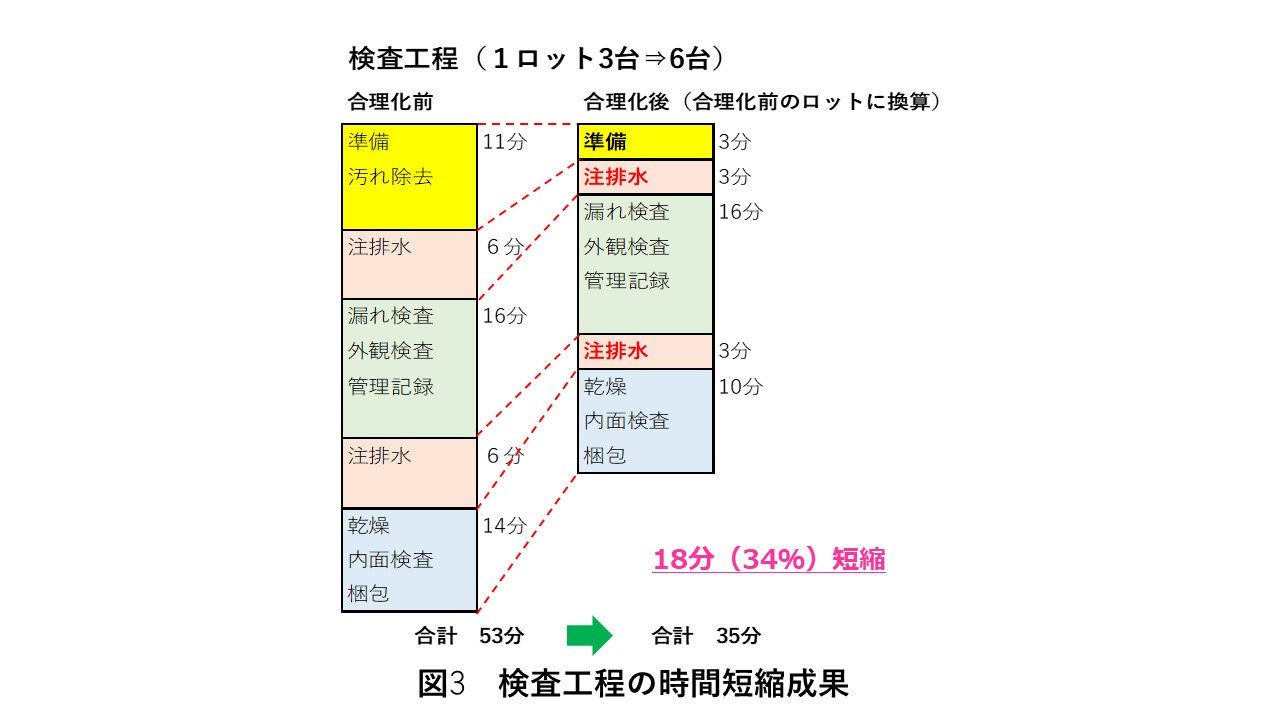 量産型回転樹脂成形容器の出荷前洗浄・検査工程の合理化