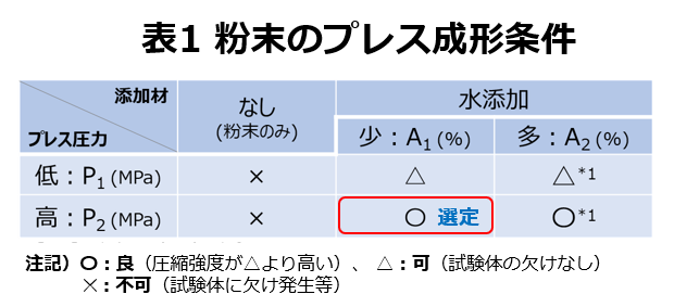 廃棄粉末を有効利用した温熱健康器具用玉石の製造方法に関する研究