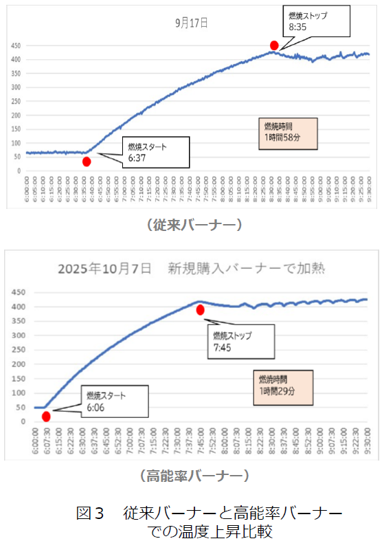 高能率メタルニットバーナー使用による金型予熱工程の合理化