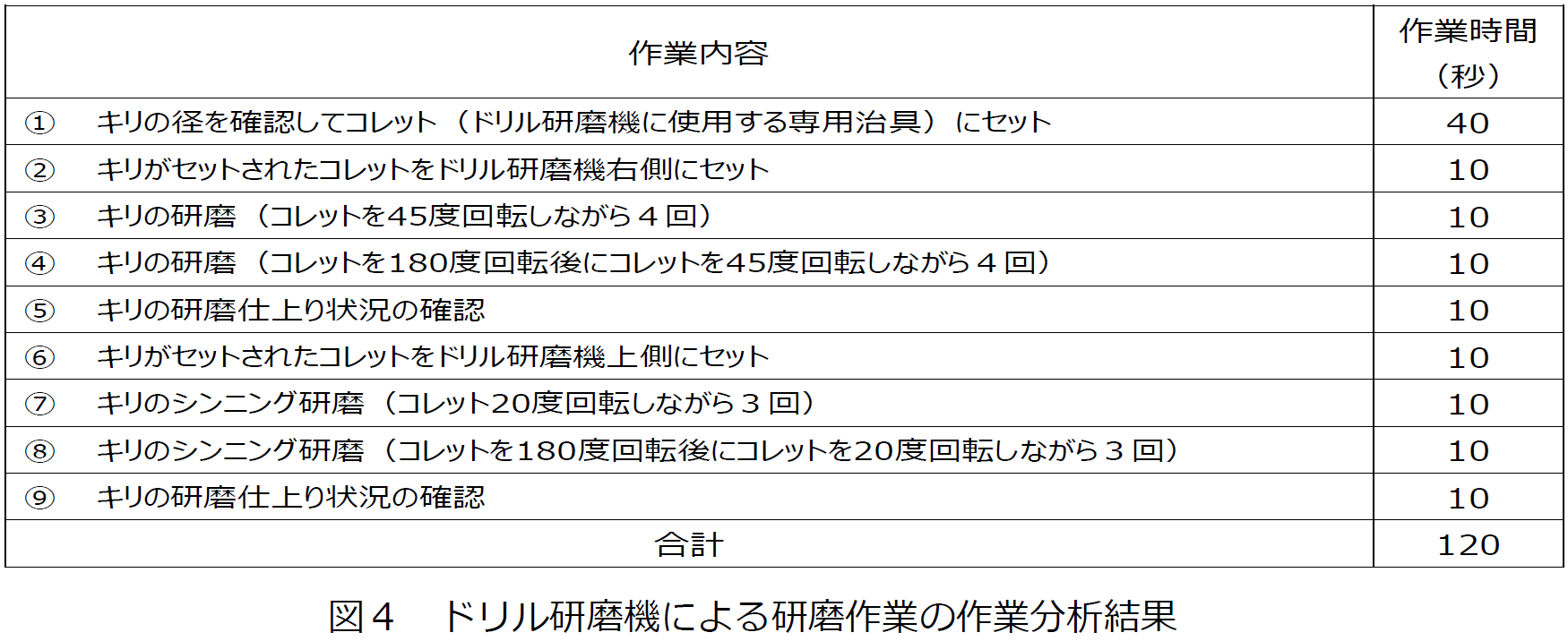 ドリル研磨機導入によるドリル刃先研磨作業の自動化