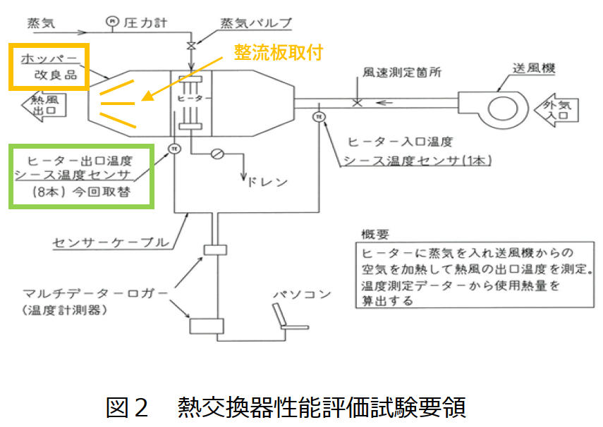 新型熱交換器に対応した性能評価試験機の改良